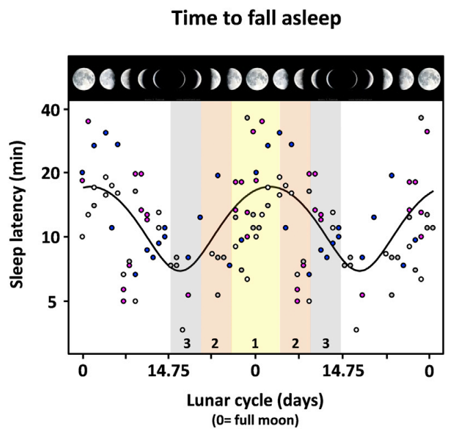 Not Sleeping Well? Blame the Moon The Atlantic
